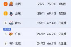 九游娱乐地址-辽宁男篮客场获胜，继续领跑积分榜的简单介绍