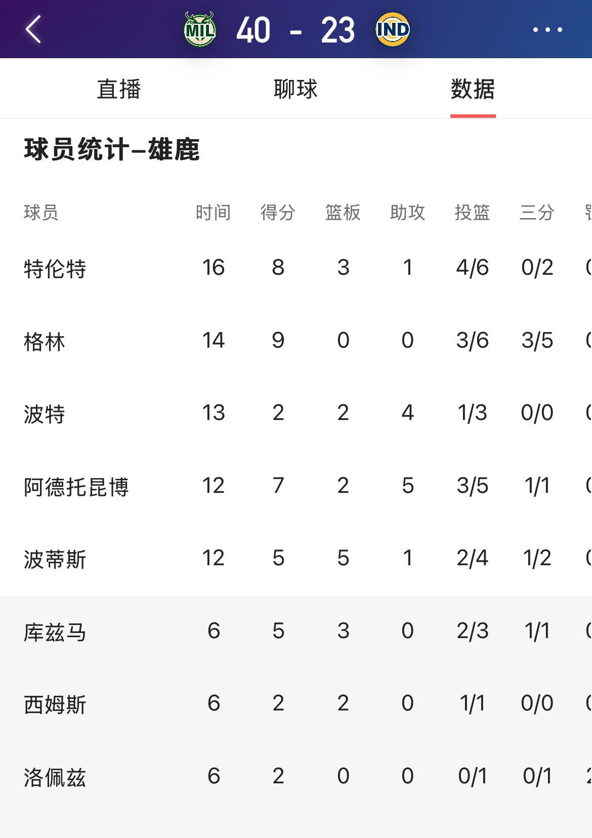 雄鹿客场击败步行者进一步领先积分榜的简单介绍 雄鹿客场击败步行者进一步领先积分榜的简单介绍