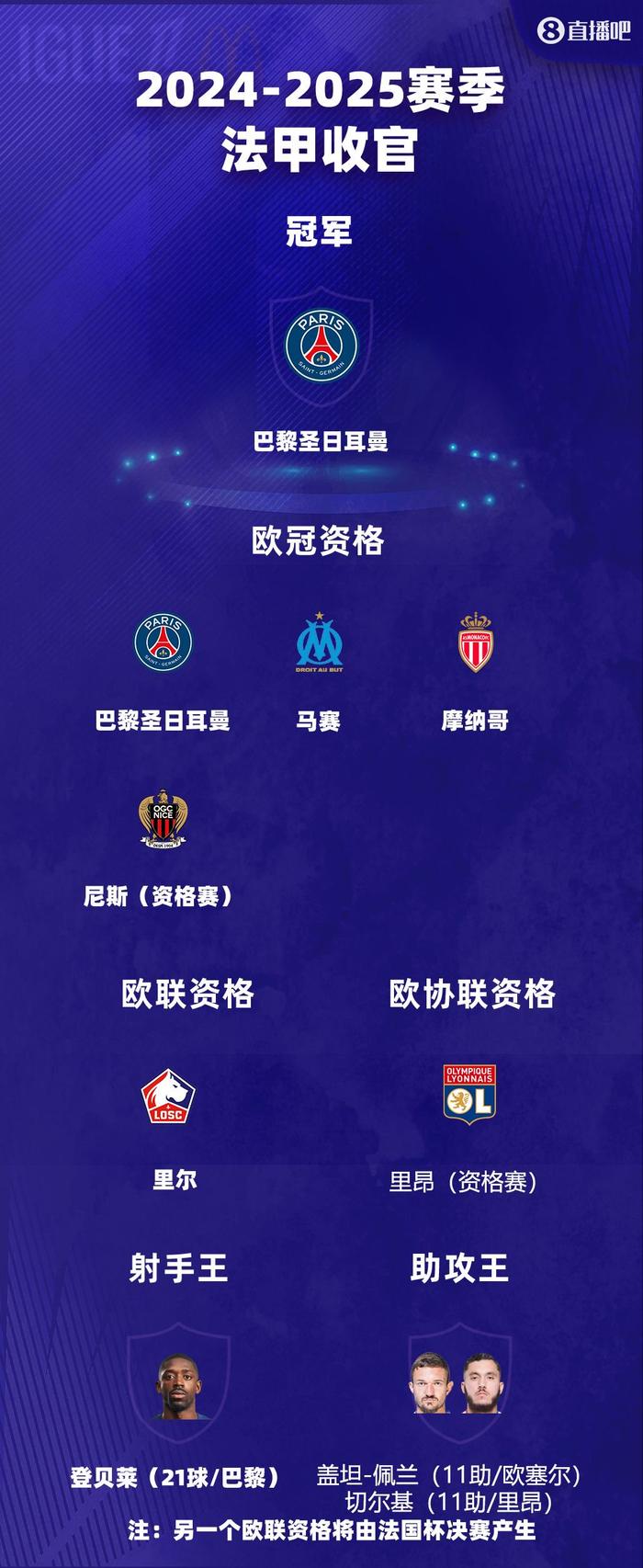 包含法甲一强队再得胜,继续领跑积分榜的词条 包含法甲一强队再得胜,继续领跑积分榜的词条