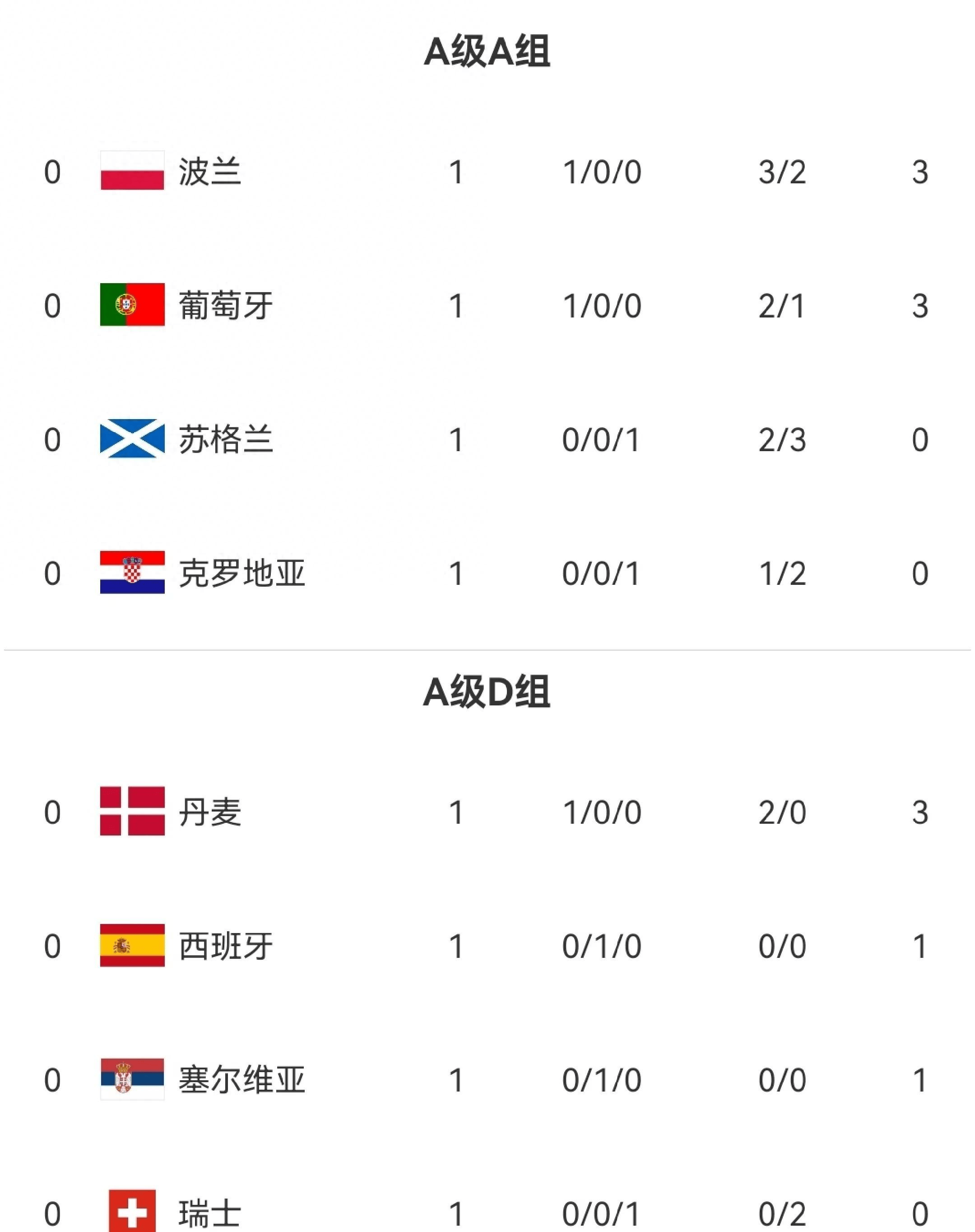 欧国联比赛小组抽签完成,对阵信息公布 欧国联比赛小组抽签完成,对阵信息公布