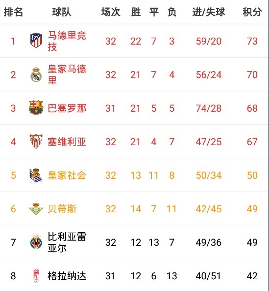 塞维利亚主场连胜,积分榜上升 塞维利亚主场连胜,积分榜上升